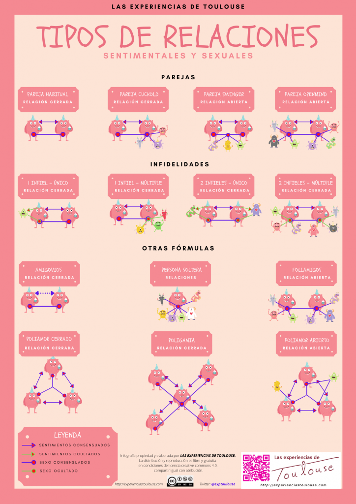 Infografía resumen de los distintos tipos de relaciones sexo-afectivas.